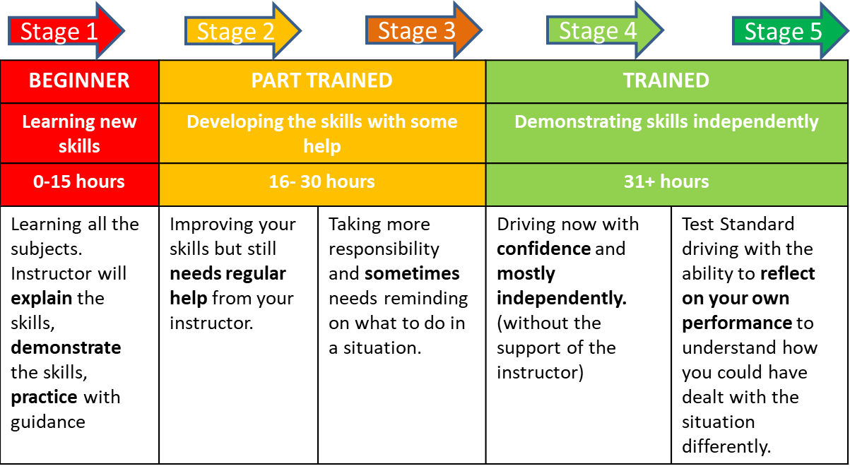 stages of driving